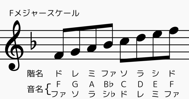 Fメジャースケールの楽譜と階名、音名