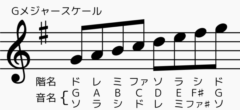 Gメジャースケールの楽譜と階名、音名