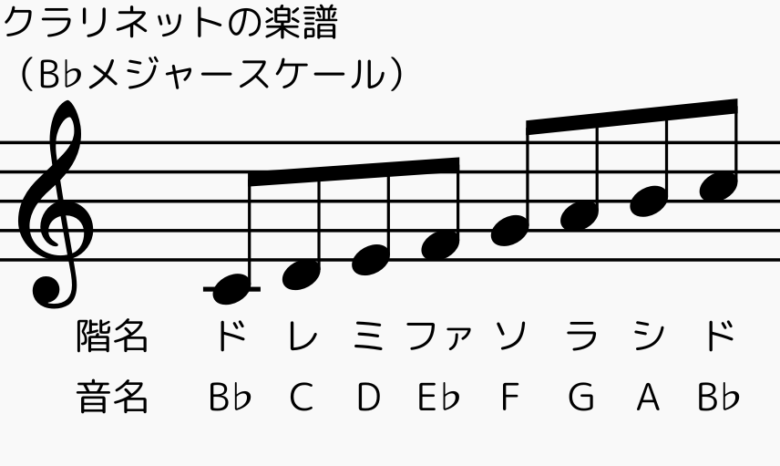 クラリネットの楽譜と階名、音名（B♭メジャースケール）